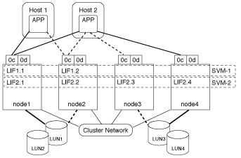 2 LIFs em node2 para 2 VServers