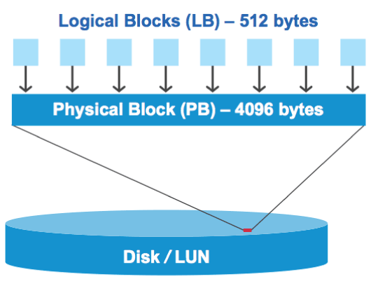 Blocos lógicos em blocos físicos em LUNs