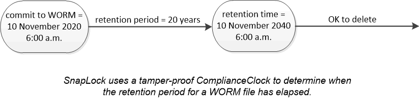 Relógio SnapLock Compliance