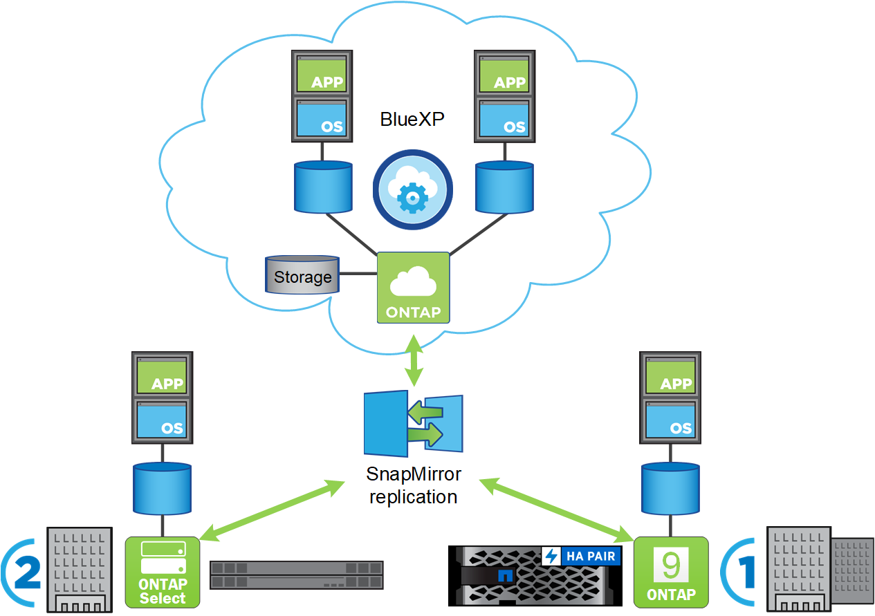 Diagrama da replicação do SnapMirror com BlueXP , ONTAP e ONTAP Select.