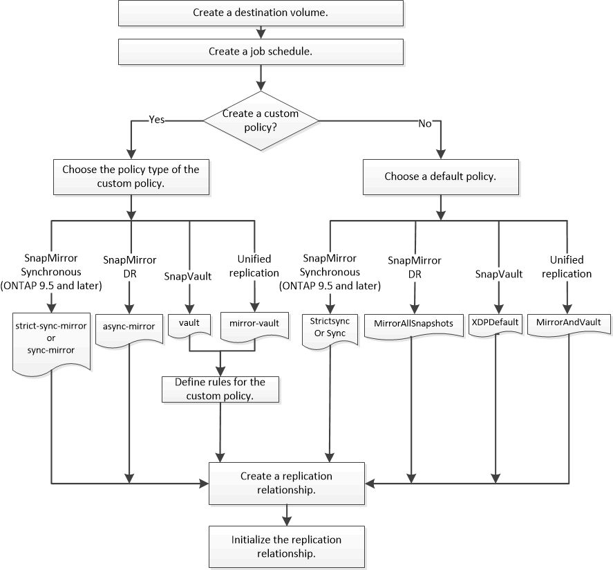 Fluxo de trabalho de replicação do SnapMirror. Isso mostra as etapas básicas para configurar três tipos de relação de proteção de dados.