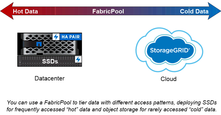 Disposição em camadas de dados do FabriPool