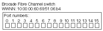 Portas de switch de canal de fibra Brocade