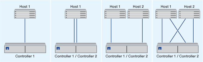 Configuração direta de anexos