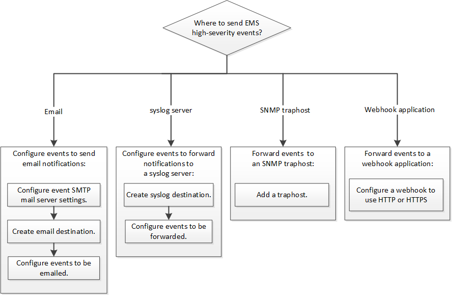Fluxo de trabalho de configuração do EMS. Isto mostra os passos para configurar notificações importantes de eventos EMS.