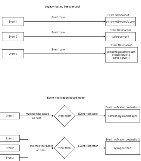 diagrama dos modelos de eventos