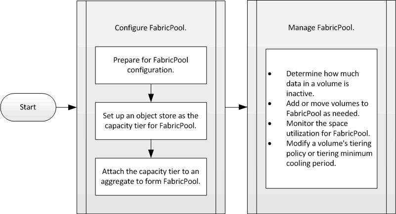 Fluxo de trabalho do FabricPool. Isto descreve as tarefas de configuração e gerenciamento.