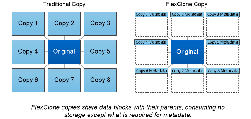 Diagrama comparando cópias tradicionais com cópias FlexClone.