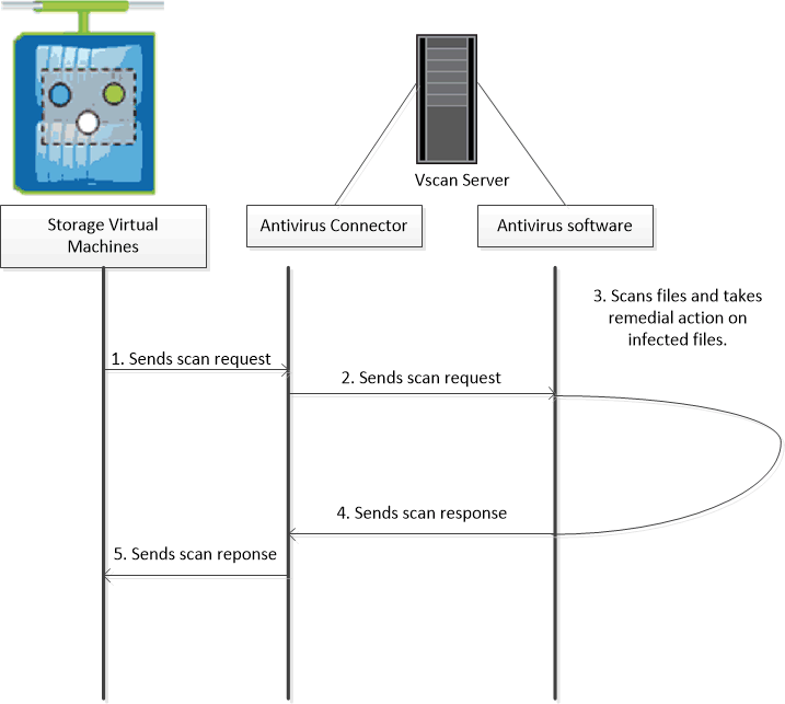 Fluxo de trabalho de verificação de vírus. Isso explica como o conetor lida com a comunicação entre o sistema de armazenamento e o software antivírus.