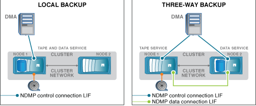 diagramas de backup locais e de três vias