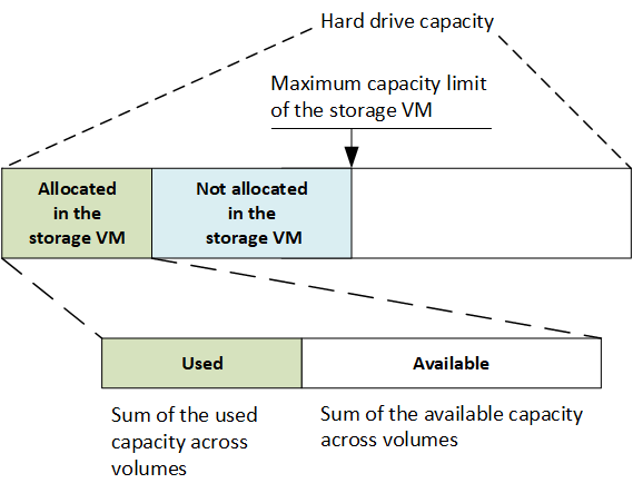 O limite máximo de capacidade compreende o espaço alocado e o espaço disponível e a capacidade entre os volumes ocupa apenas o espaço alocado.