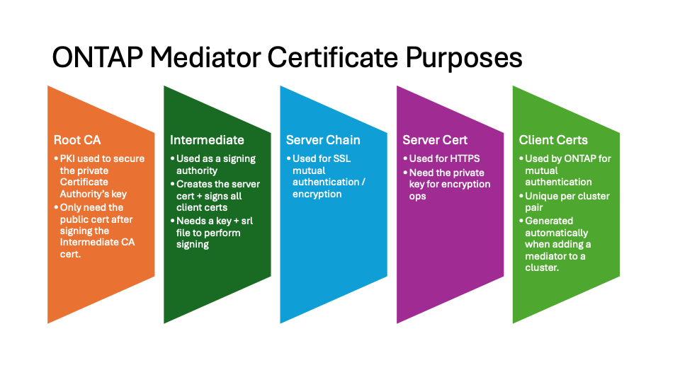 Finalidades do certificado do mediador ONTAP