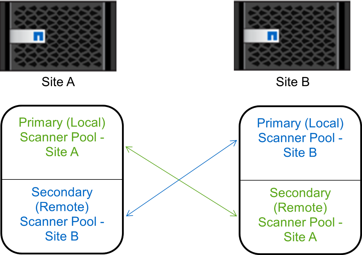 Configuração de MetroCluster/DR