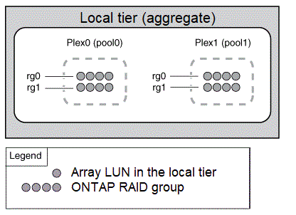 Camada local composta por LUNs de array com funcionalidade SyncMirror