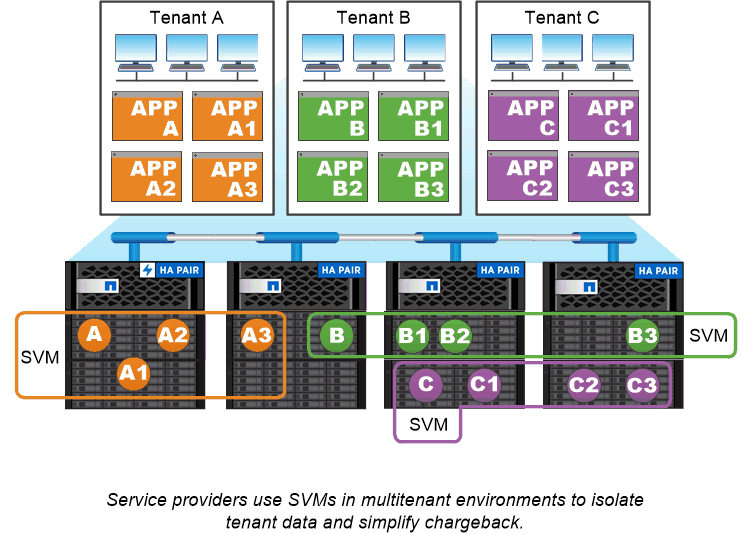 Diagramas de SVMs em um ambiente de alocação a vários clientes.