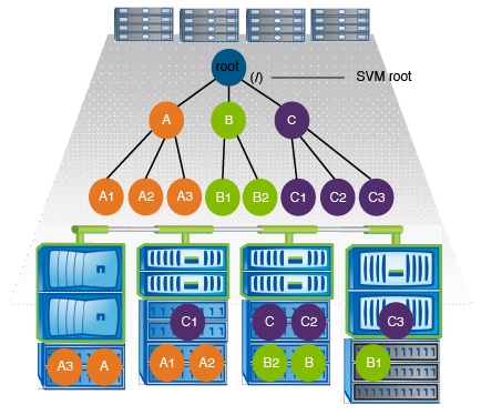 Namespace com várias árvores ramificadas