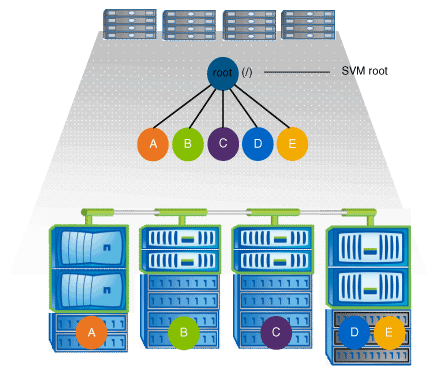 Namespace com vários volumes autônomos