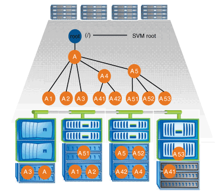 Namespace com árvore ramificada única