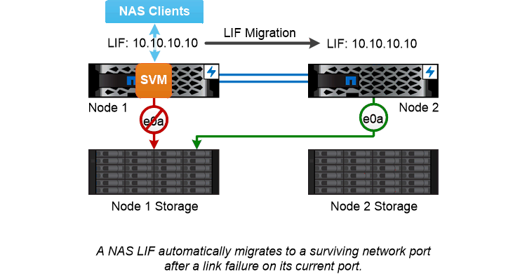 Diagrama de migração de LIF após falha de link em uma porta.