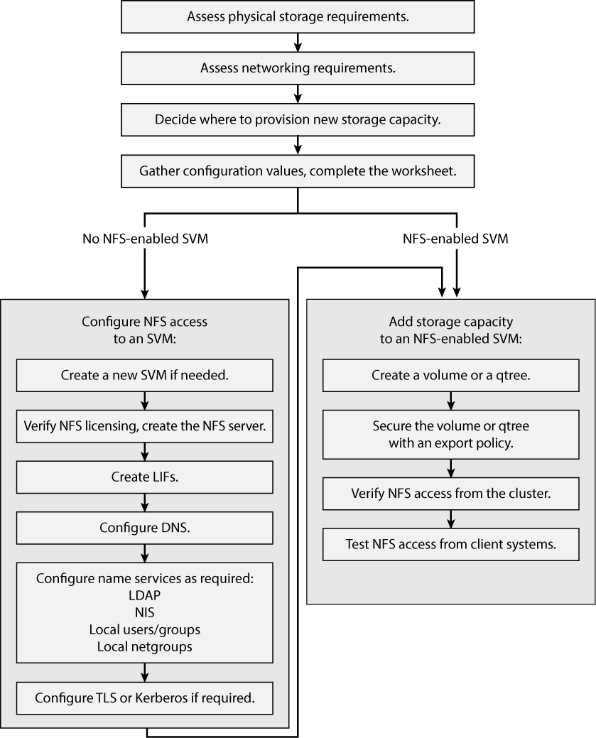 Fornece uma visão geral do processo de configuração NFS, incluindo as etapas que ocorrem antes do início da configuração NFS, e as etapas que podem ser executadas opcionalmente posteriormente.