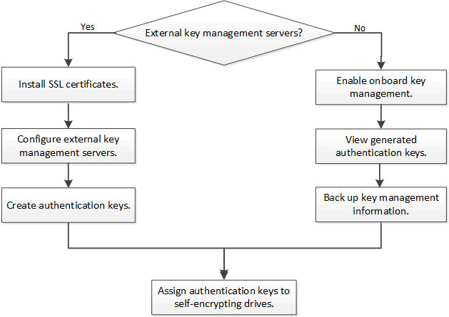 Fluxo de trabalho de criptografia baseado em hardware