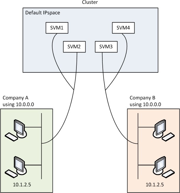 Exemplo de IPspace