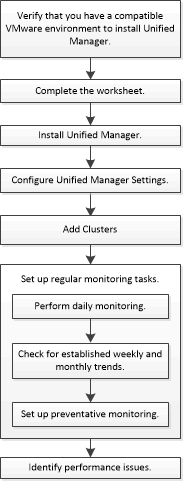 Monitoramento e manutenção do fluxo de trabalho de desempenho do cluster.este fluxo de trabalho mostra as etapas necessárias para concluir o monitoramento de desempenho.