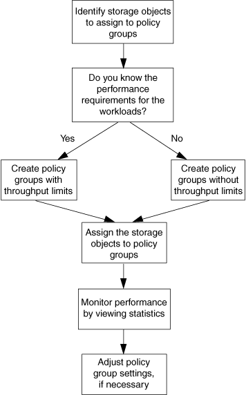 Esta ilustração mostra os seguintes passos: 1. Identificar objetos de armazenamento a serem atribuídos a grupos de políticas. 2. Para controlar e monitorar, crie grupos de políticas com limites de taxa de transferência ou para monitorar somente, crie grupos de políticas sem limites de taxa de transferência. 3. Atribua os objetos de armazenamento a grupos de políticas. 4. Monitore o desempenho visualizando estatísticas. 5. Ajuste as definições da política, se necessário.