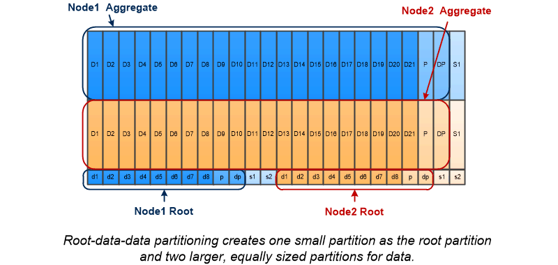 exemplo de particionamento root-data-data