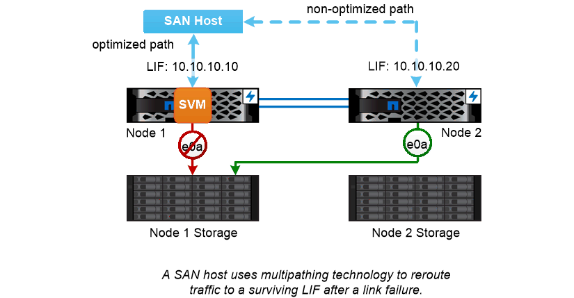 exemplo de failover de caminho san