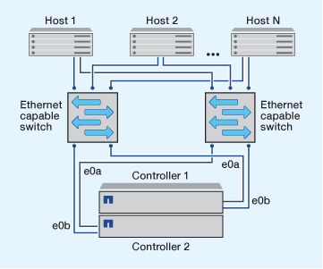 Configuração de par de HA com várias redes