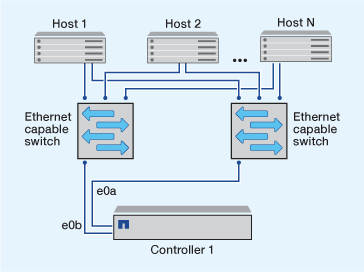 Configuração de nó único multi-rede