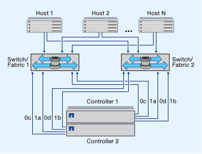 Diagrama de par de HA com várias estruturas