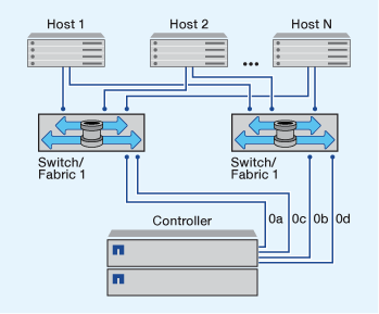 Configuração de nó único MultiFabric com apenas duas malhas