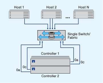 Diagrama de par de HA de malha de switch único