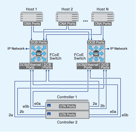 FCoE misturado com protocolos de storage IP