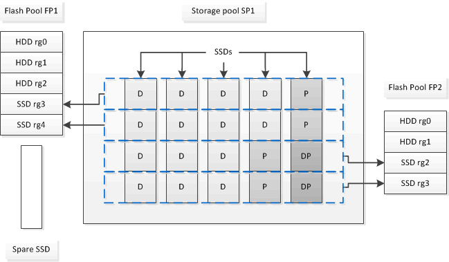 Diagrama do particionamento SSD do Flash Pool.