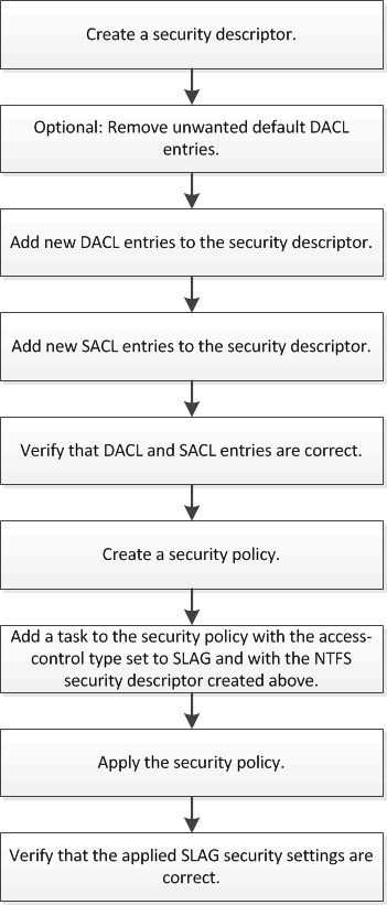 Fluxo de trabalho para configurar o Storage-Level Access Guard