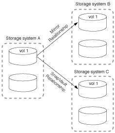 Implantação de proteção de dados: Mirror-Vault fanout