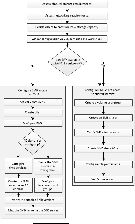 Fornece uma visão geral do processo de configuração do SMB, incluindo as etapas que ocorrem antes do início da configuração do SMB, e as etapas para configurar servidores e clientes.