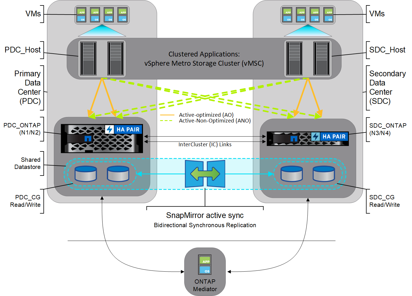 Configuração ativa simétrica