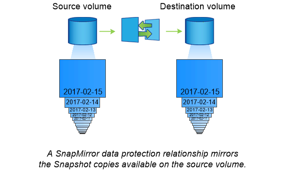 Relação do SnapMirror entre o volume de origem e destino