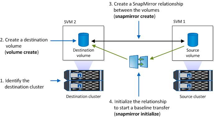 Esta ilustração mostra o procedimento para inicializar uma relação SnapMirror: Identificando o cluster de destino, criando um volume de destino, criando uma relação SnapMirror entre os volumes e, em seguida, inicializando a relação para iniciar uma transferência de linha de base.