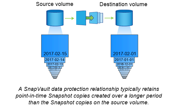 As cópias Snapshot do SnapVault normalmente são retidas por um período de tempo maior no destino do que na origem.