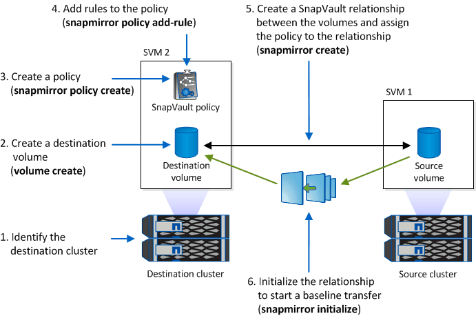 Esta ilustração mostra o procedimento para inicializar uma relação de Vault do SnapLock: Identificar o cluster de destino, criar um volume de destino, criar uma política, adicionar regras à política, criar uma relação de Vault entre os volumes e atribuir a política à relação e, em seguida, inicializar a relação para iniciar uma transferência de linha de base.