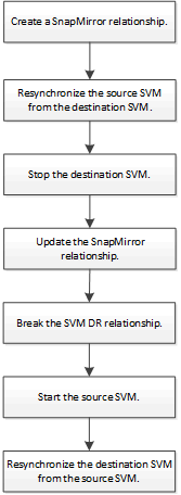 Fluxo de trabalho de reativação do SVM