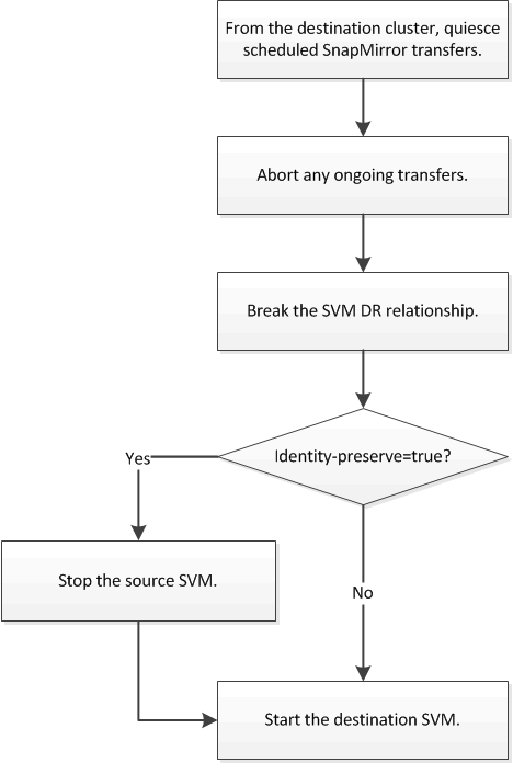 Fluxo de trabalho de recuperação de desastres da SVM. Isso mostra as etapas para ativar o SVM de destino.