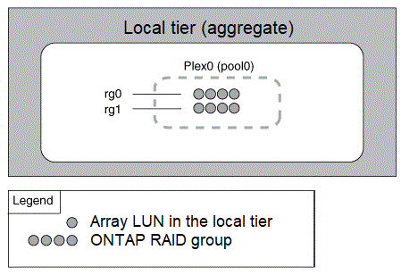 Camada local não espelhada composta por LUNs de array com seu único Plex