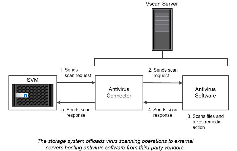 Diagrama de um servidor Vscan em um SVM.