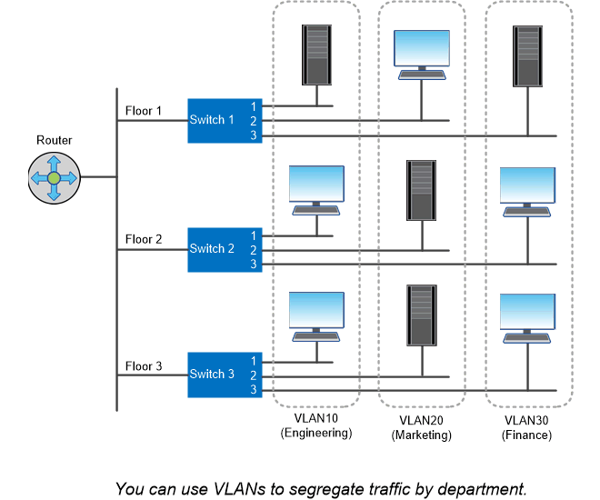 Como as VLANs segregam o tráfego por departamento